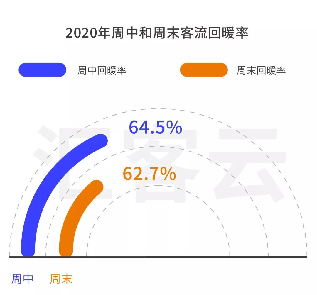 【行业资讯】大数据分享 | 2020年Q4全国购物中心客流数据总览(图7)