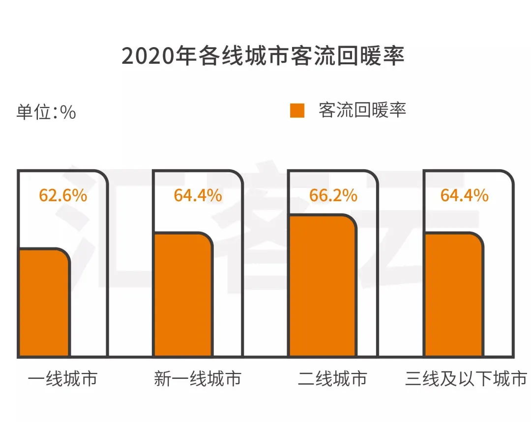 【行业资讯】大数据分享 | 2020年Q4全国购物中心客流数据总览(图10)