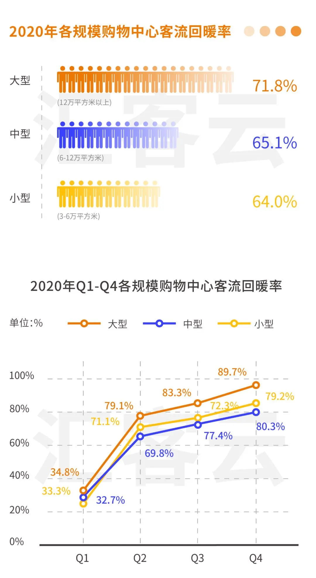 【行业资讯】大数据分享 | 2020年Q4全国购物中心客流数据总览(图14)