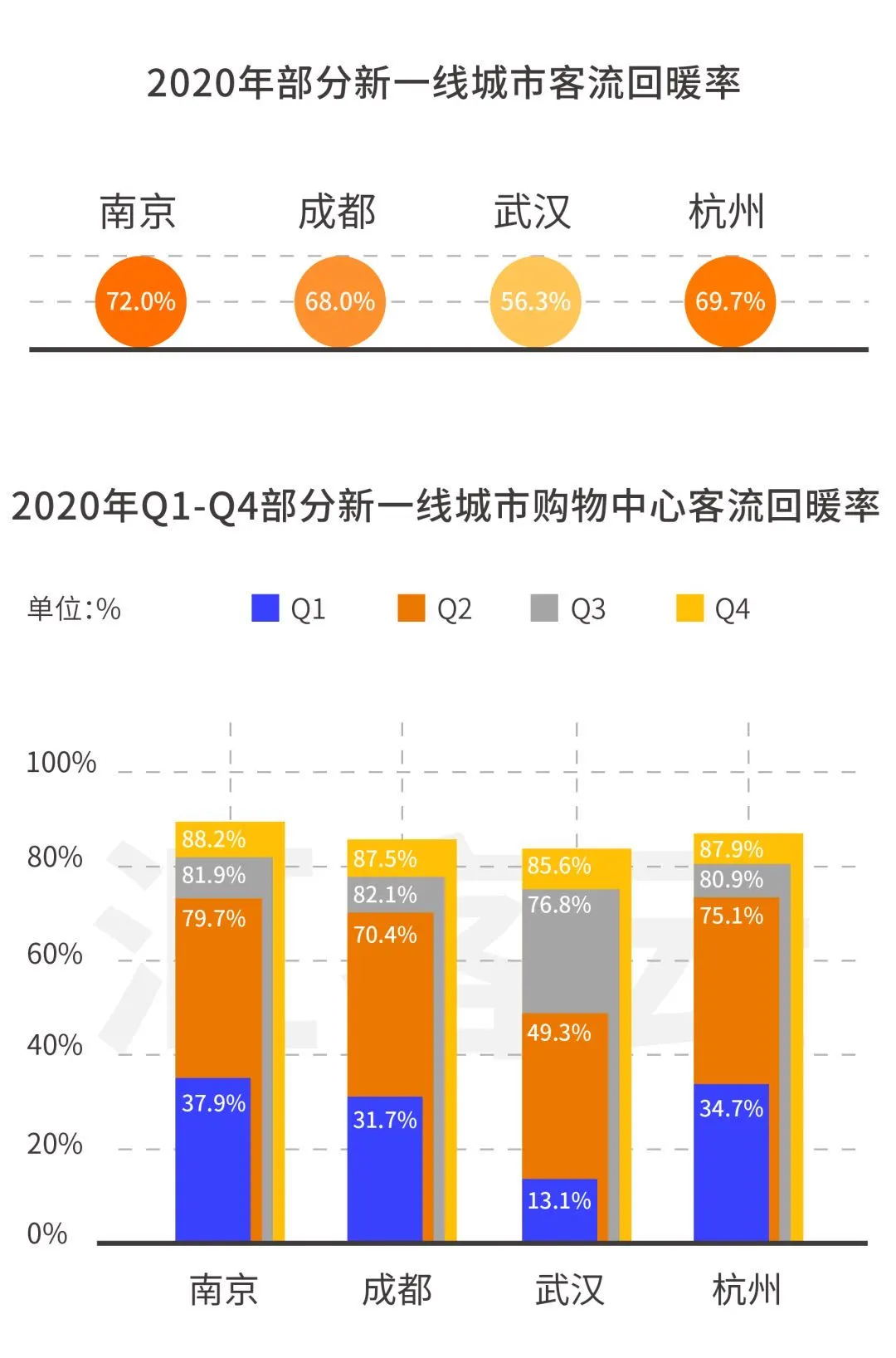 【行业资讯】大数据分享 | 2020年Q4全国购物中心客流数据总览(图12)