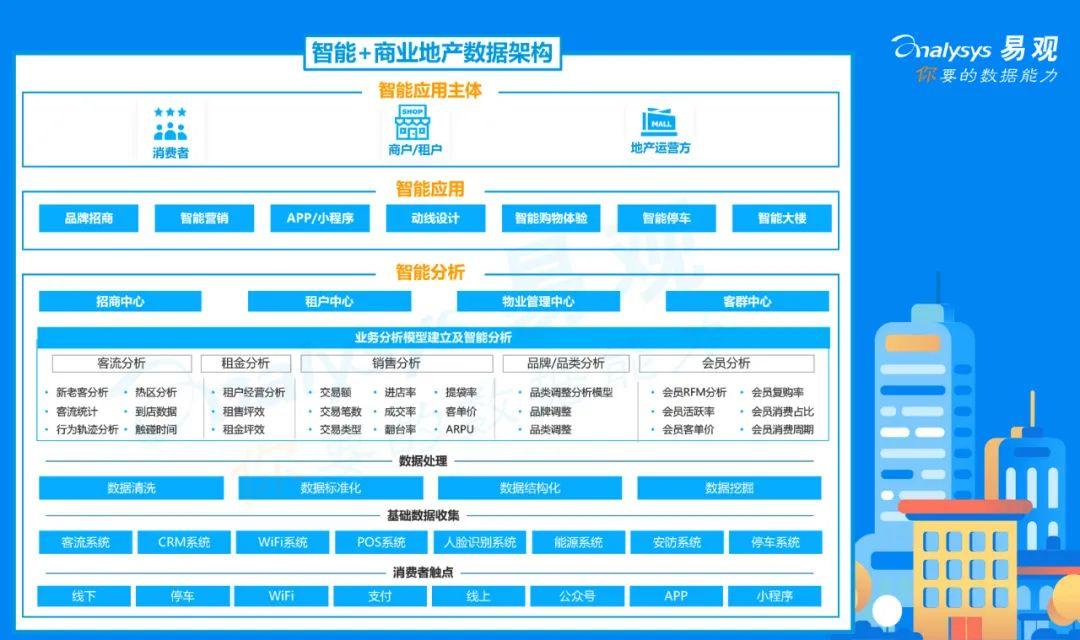 【行业资讯】以智能化手段，提高购物中心的客户购物体验与运营效率(图4)